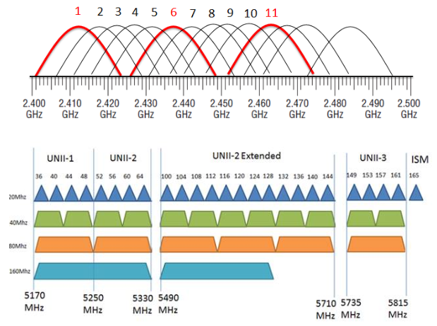 Perbedaan Frekuensi 2,4 GHz dan 5 GHz - DhaniPro