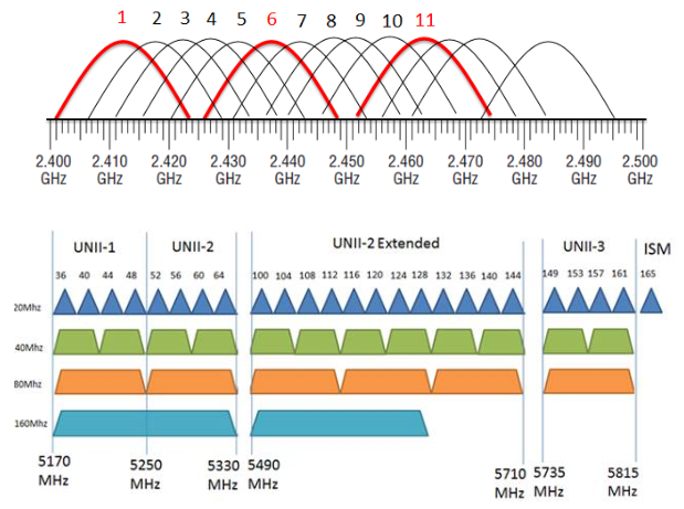 Perbedaan Frekuensi 2 4 GHz Dan 5 GHz DhaniPro